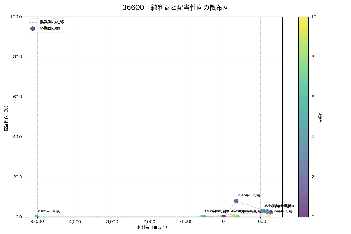 純利益と配当性向の散布図