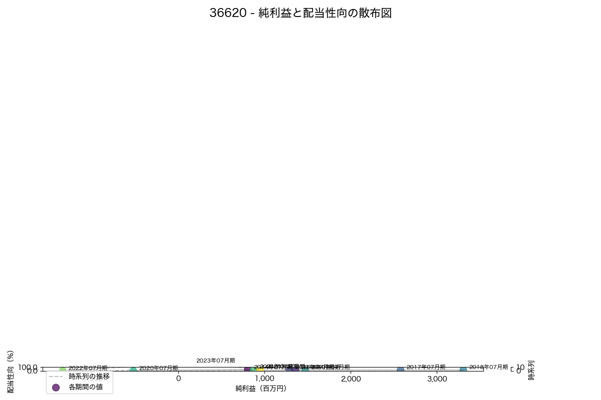 純利益と配当性向の散布図