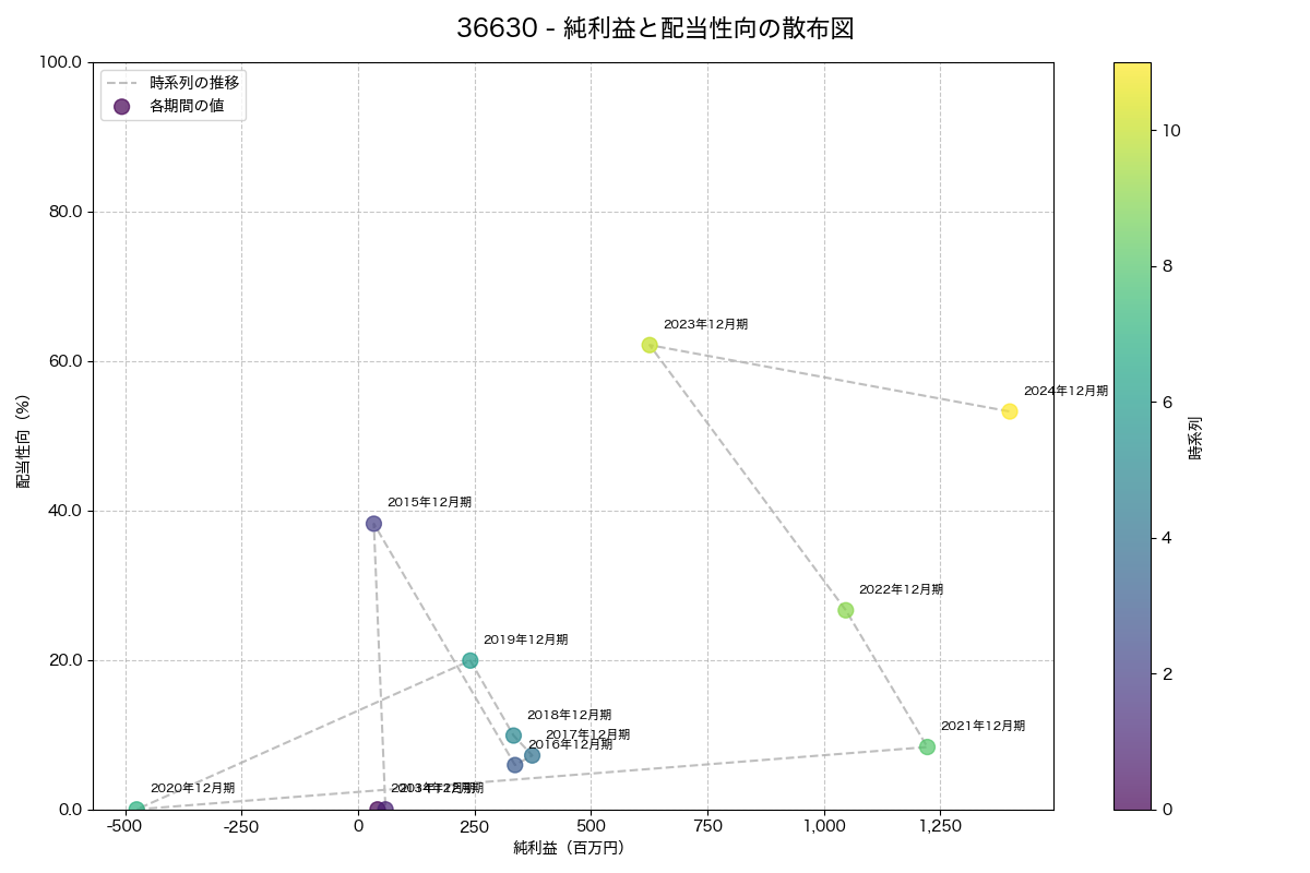 純利益と配当性向の散布図