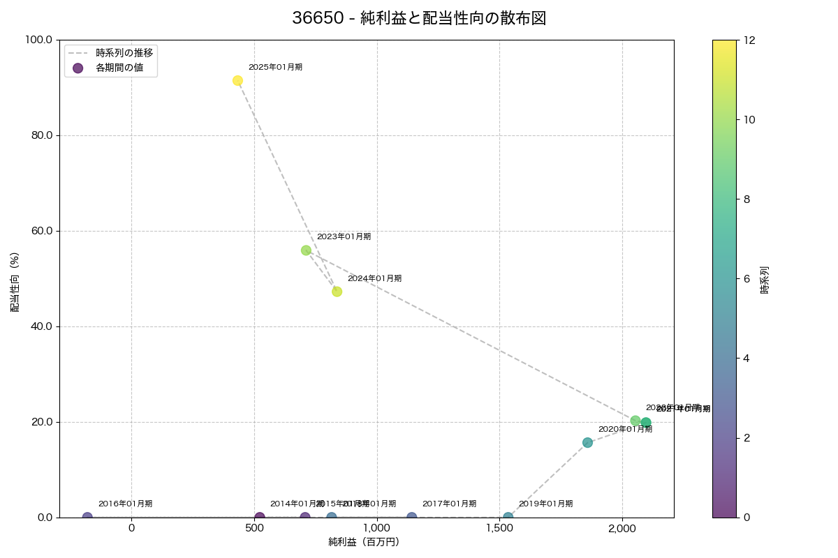 純利益と配当性向の散布図