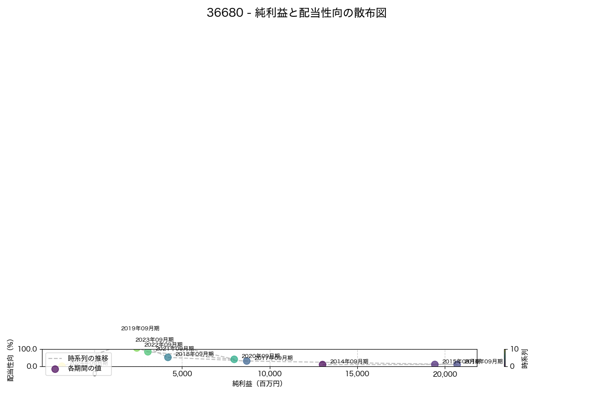 純利益と配当性向の散布図