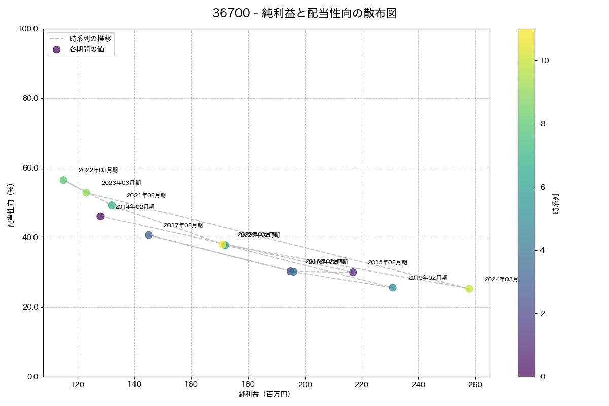 純利益と配当性向の散布図