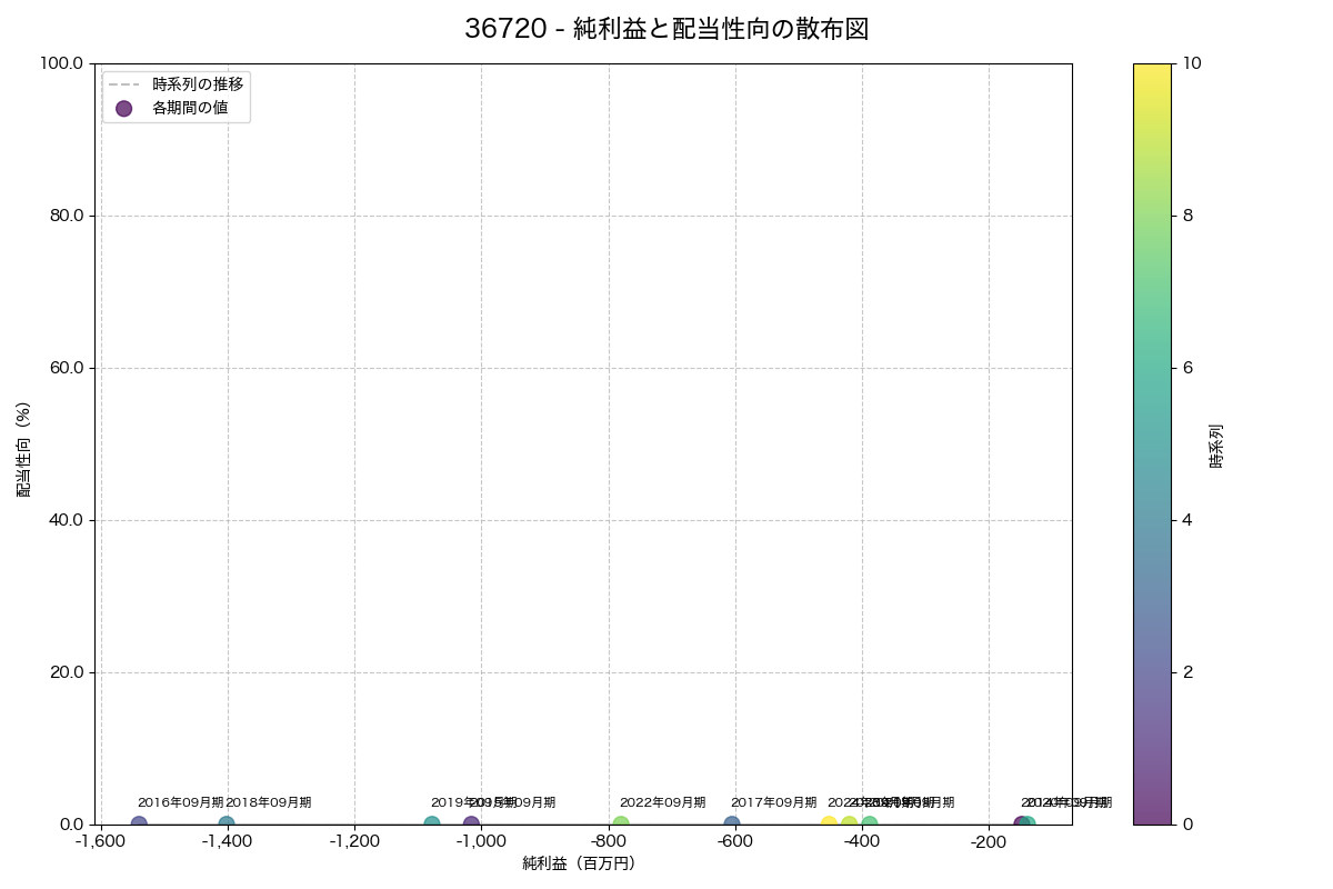 純利益と配当性向の散布図