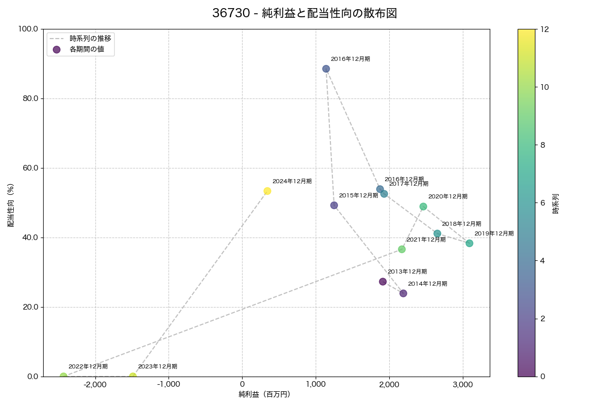 純利益と配当性向の散布図