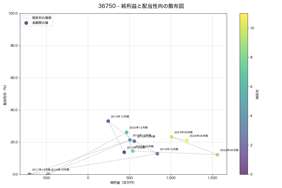 純利益と配当性向の散布図