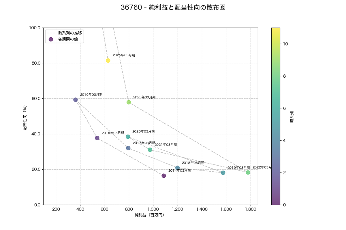 純利益と配当性向の散布図