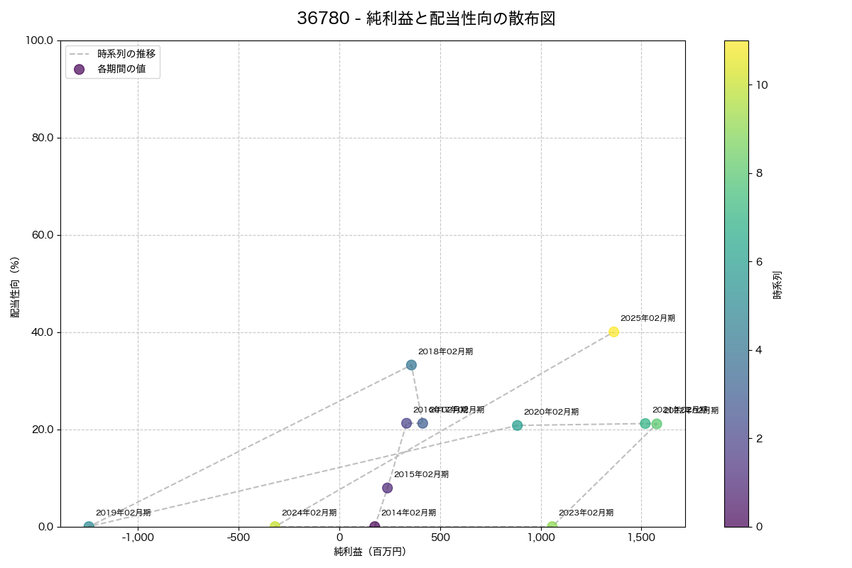 純利益と配当性向の散布図