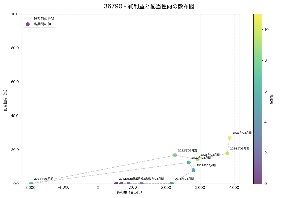 純利益と配当性向の散布図