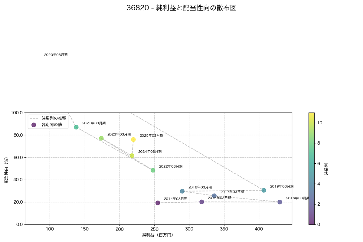 純利益と配当性向の散布図