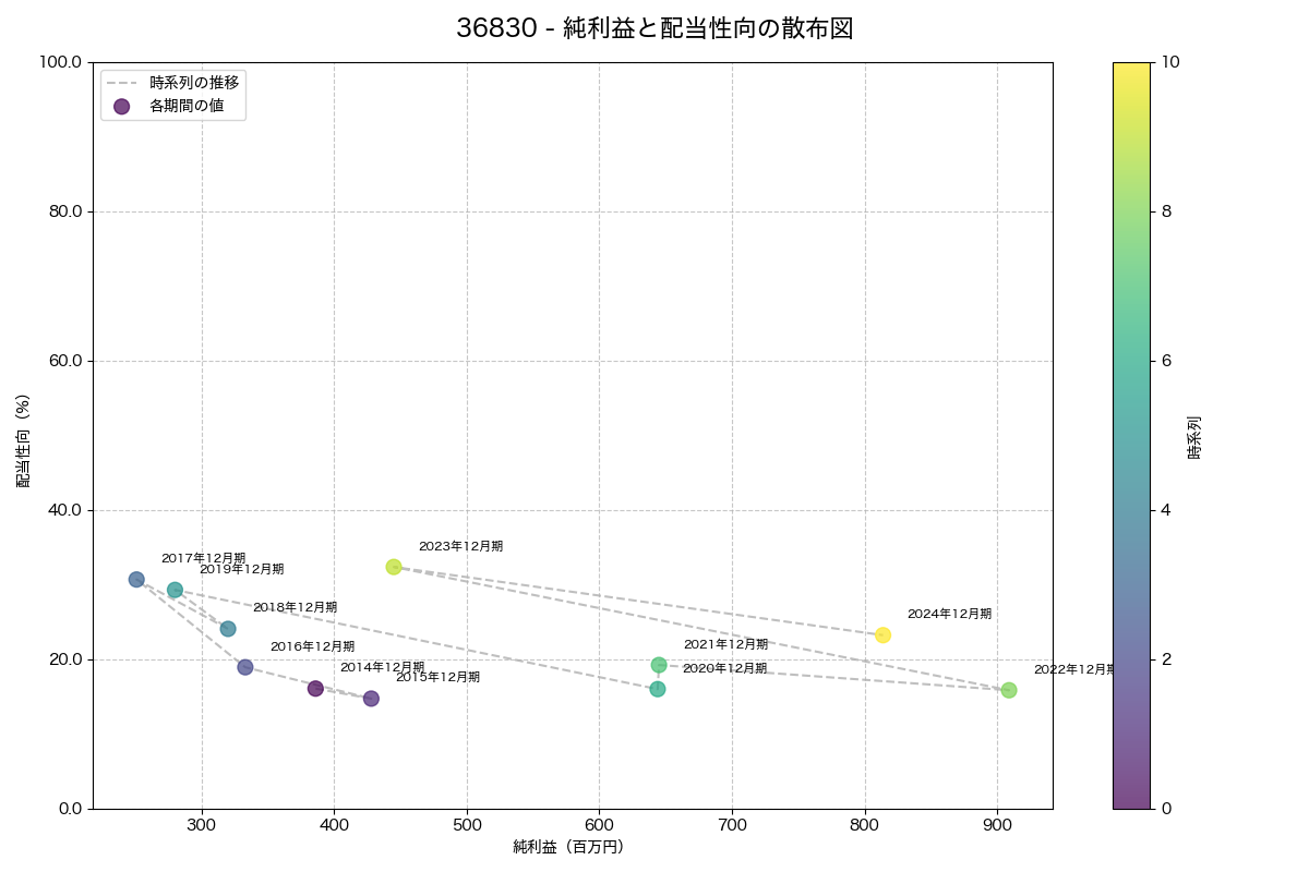純利益と配当性向の散布図