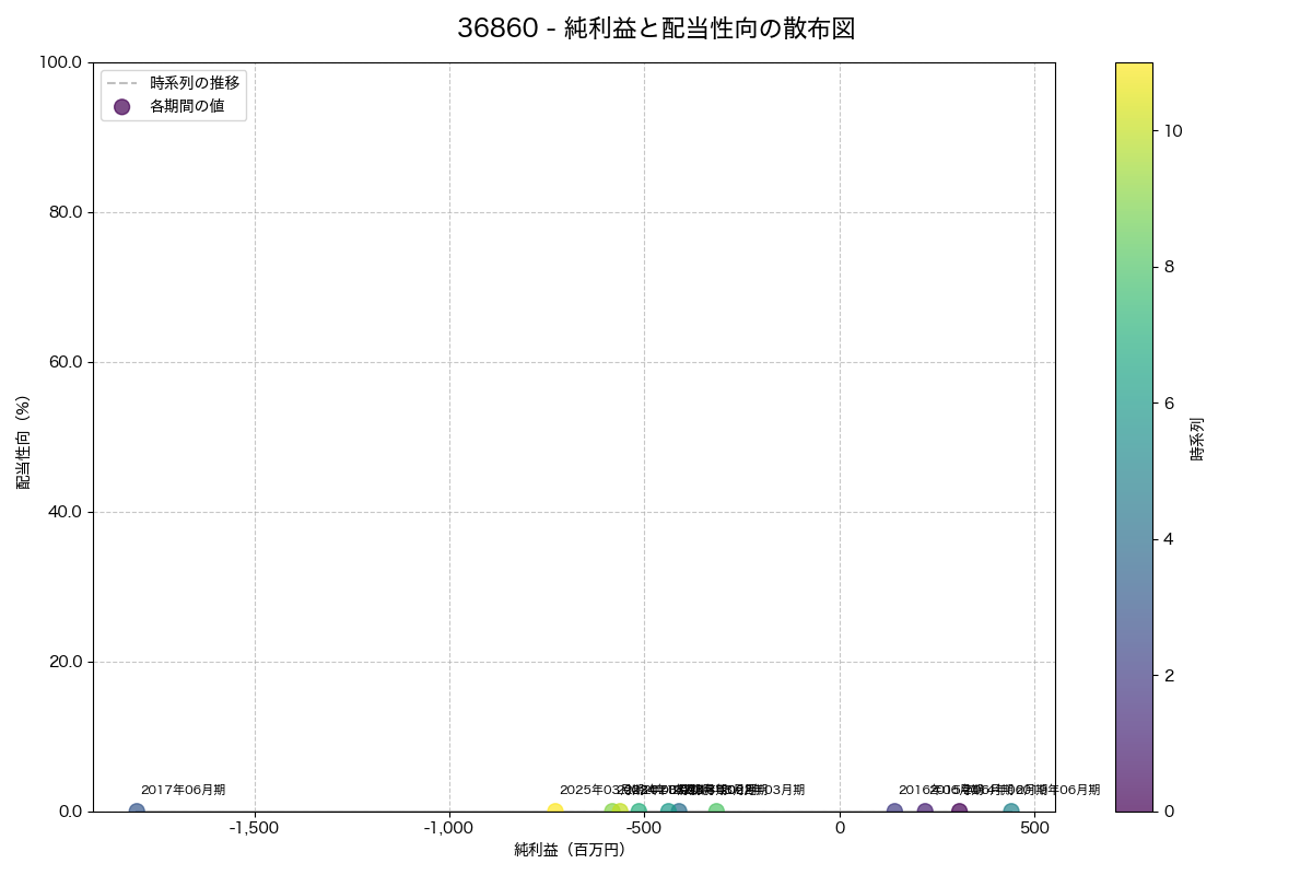 純利益と配当性向の散布図
