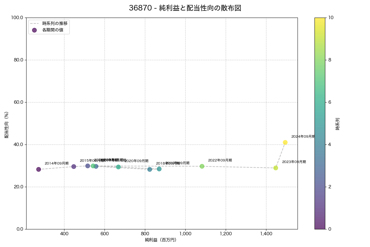 純利益と配当性向の散布図
