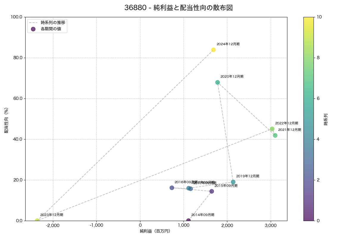 純利益と配当性向の散布図
