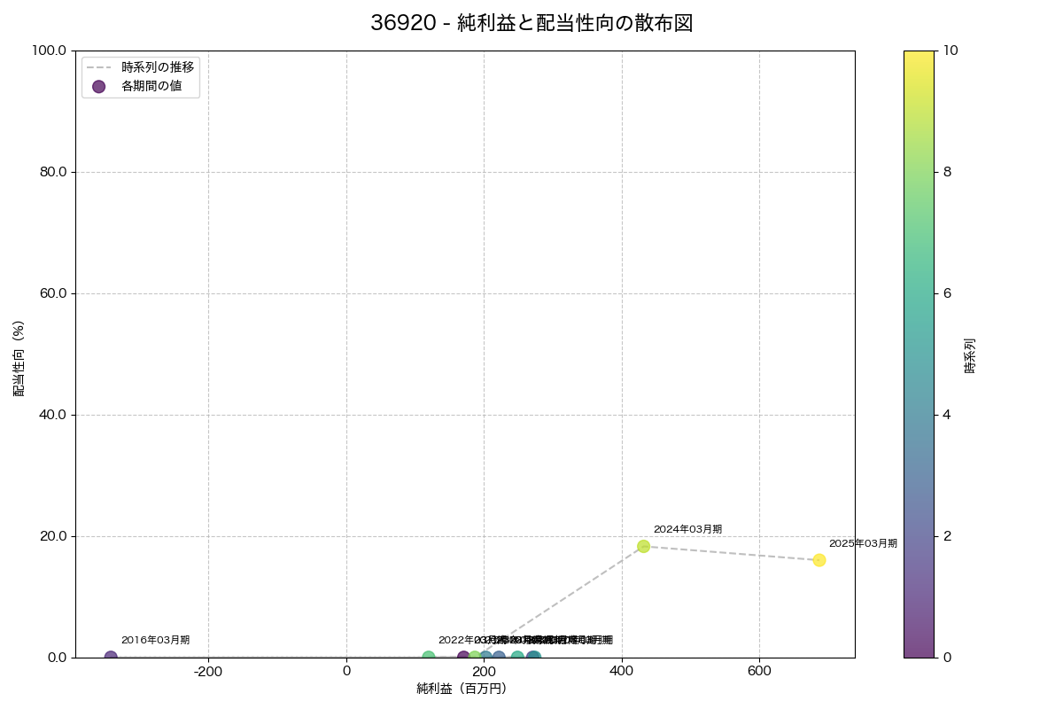 純利益と配当性向の散布図