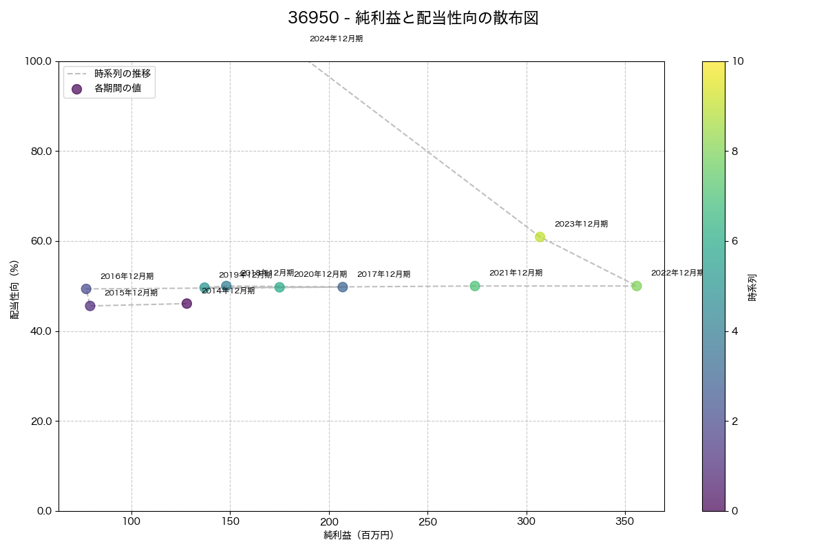 純利益と配当性向の散布図