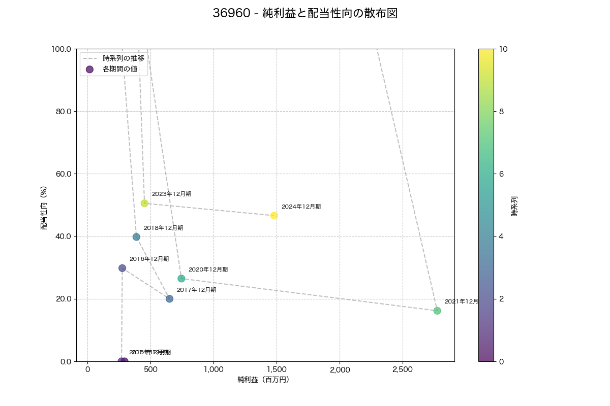純利益と配当性向の散布図