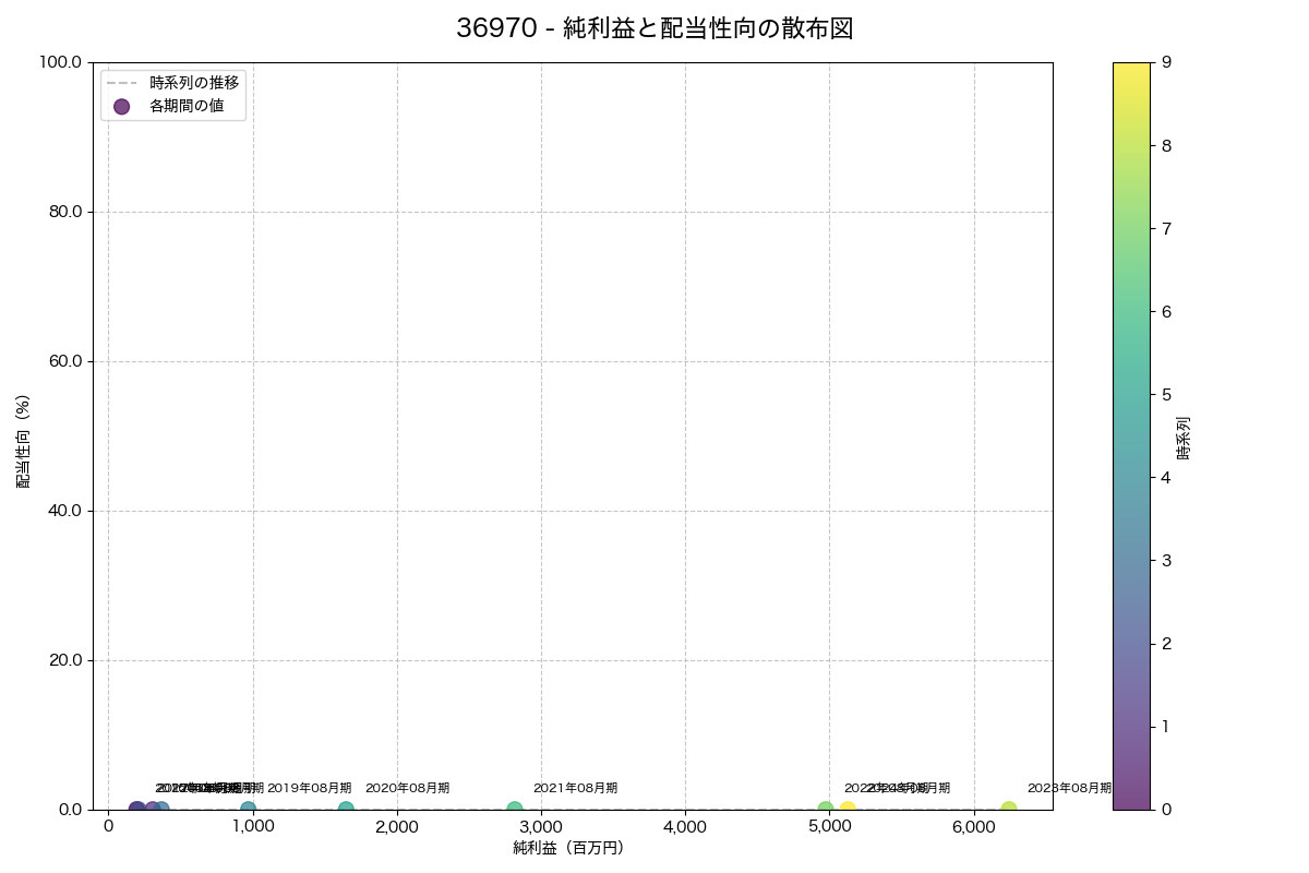 純利益と配当性向の散布図