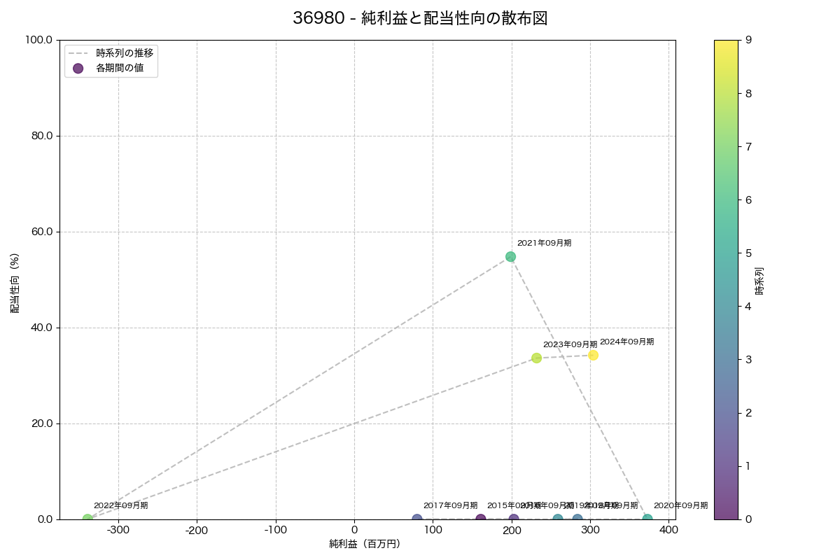 純利益と配当性向の散布図