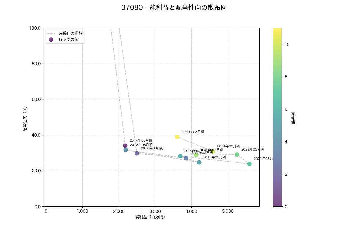 純利益と配当性向の散布図