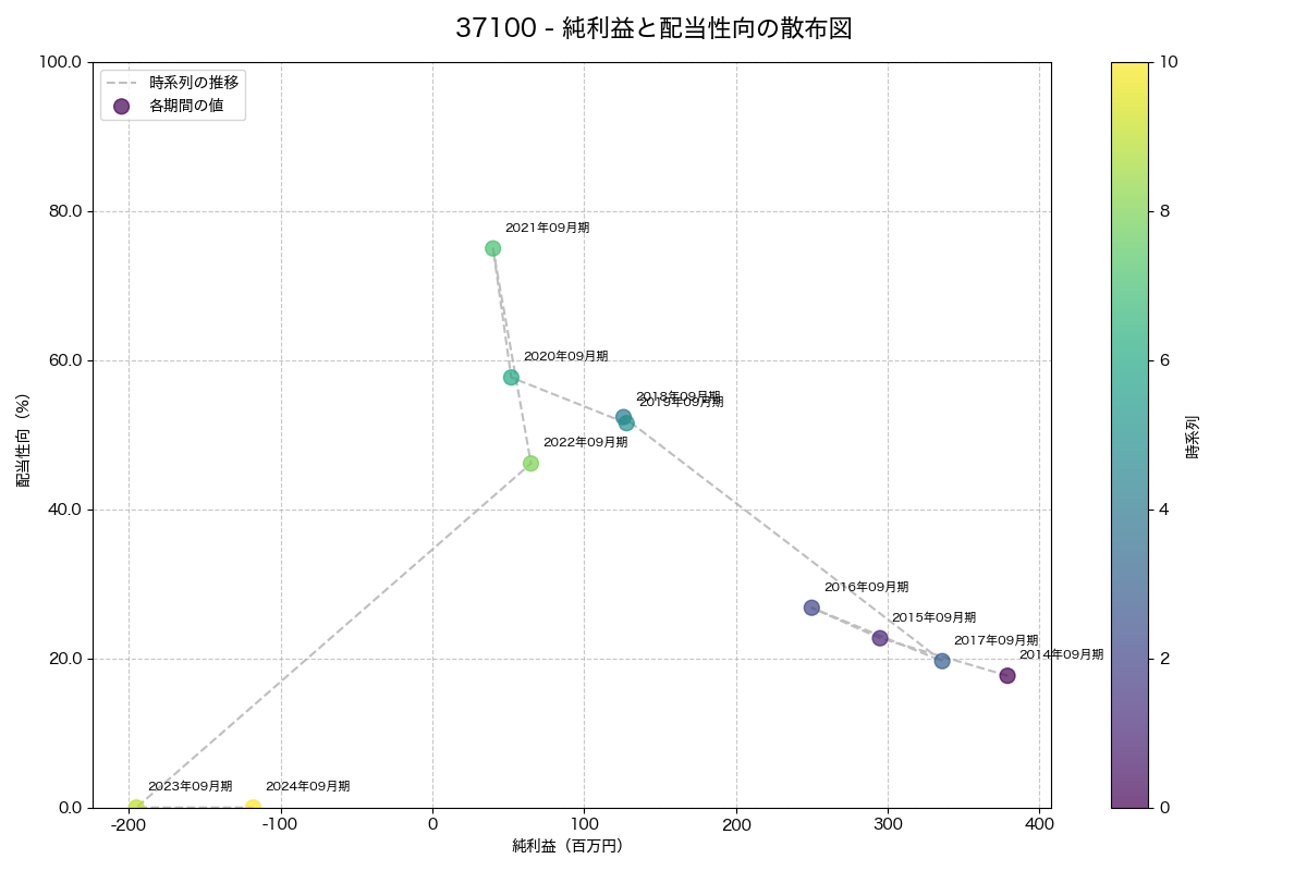純利益と配当性向の散布図