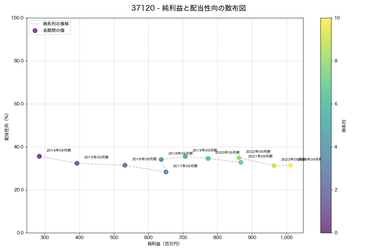 純利益と配当性向の散布図