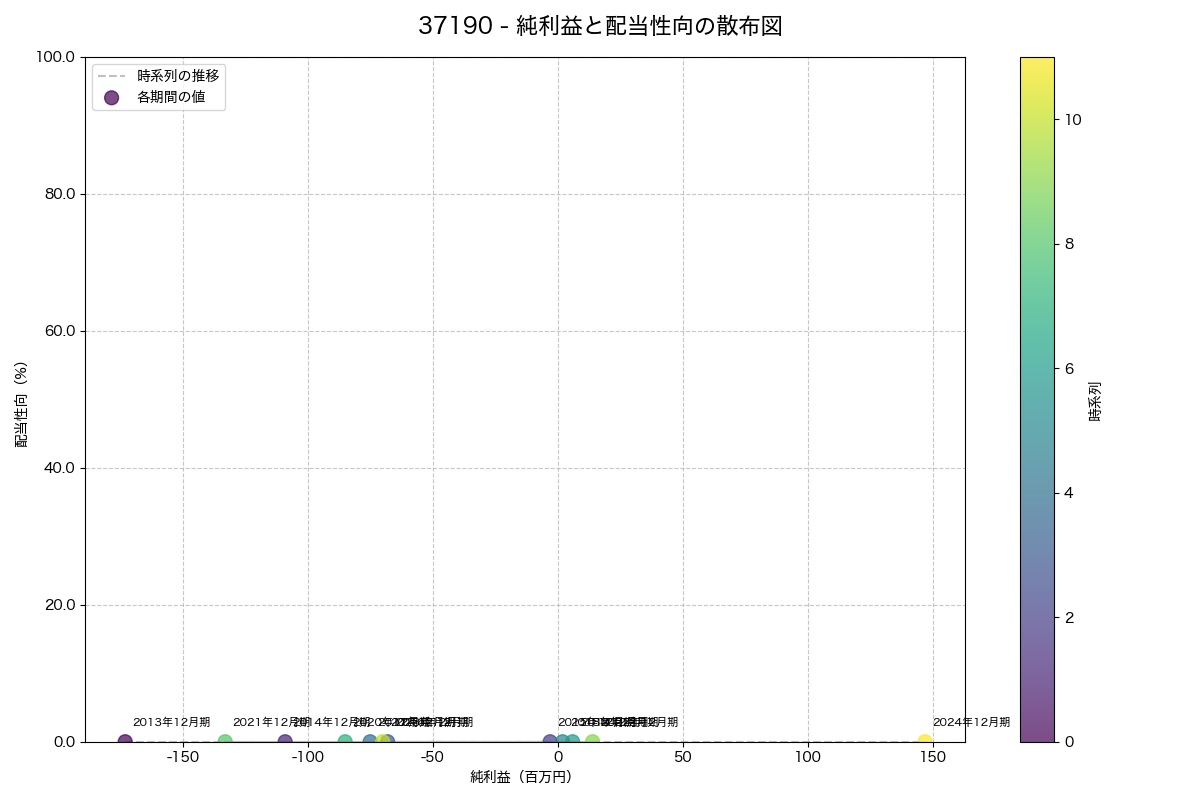 純利益と配当性向の散布図