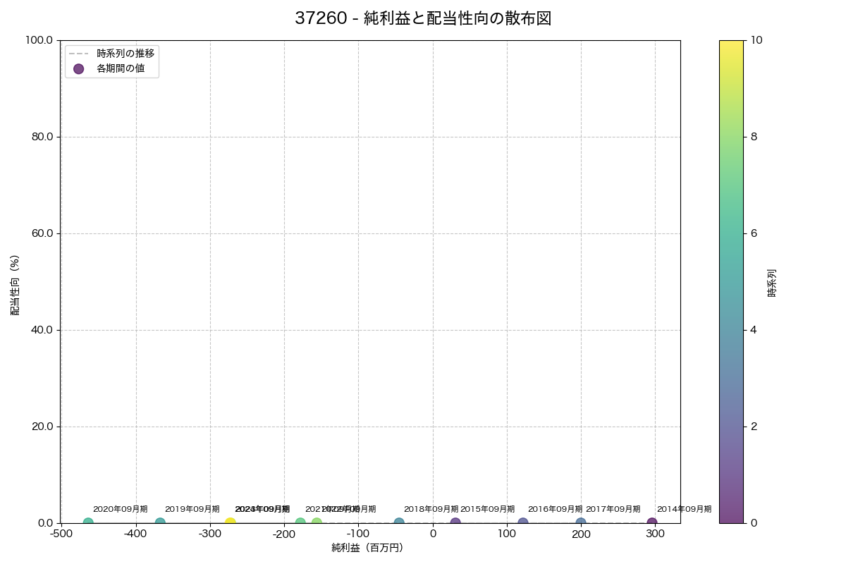 純利益と配当性向の散布図