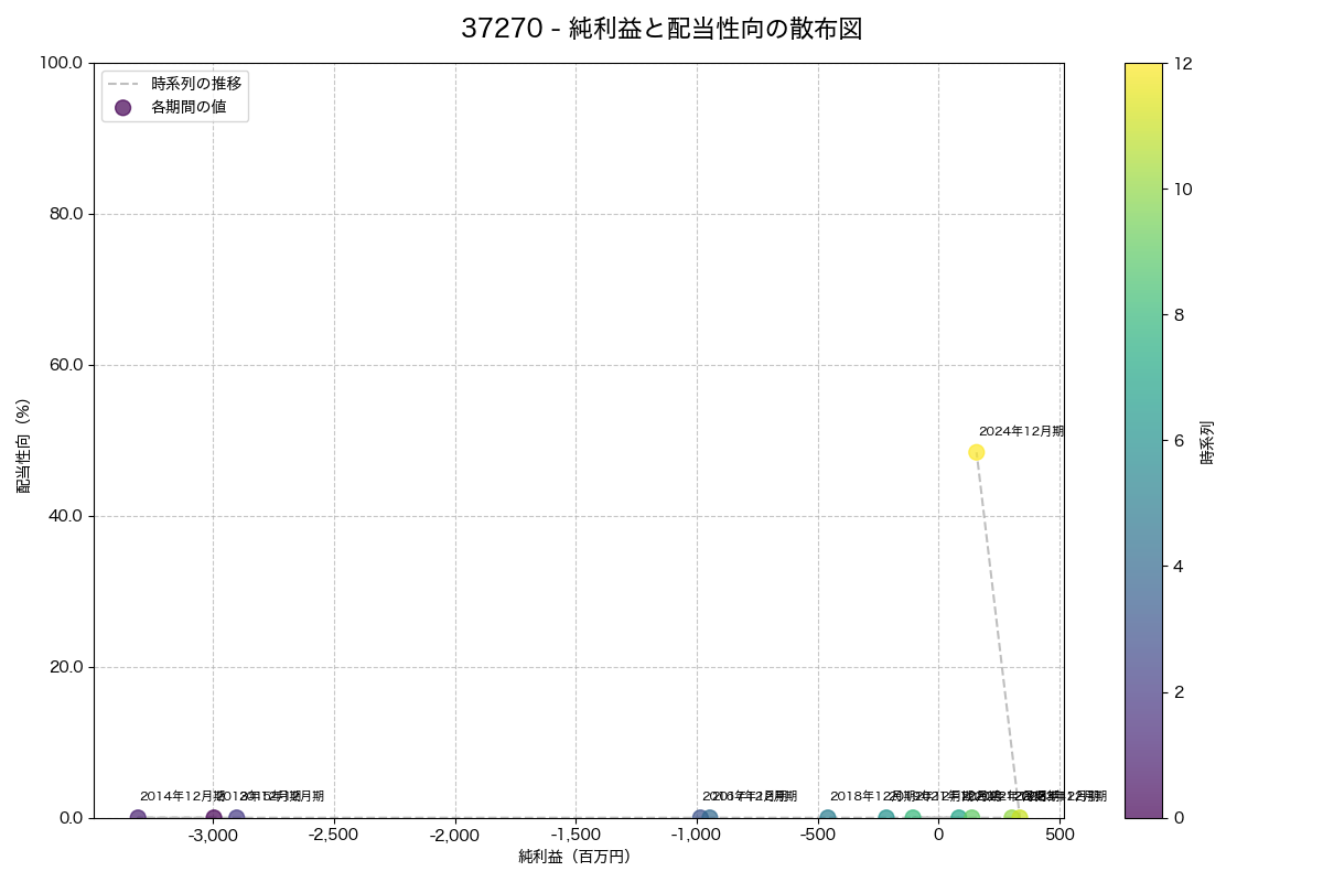 純利益と配当性向の散布図