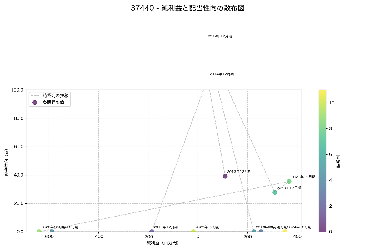 純利益と配当性向の散布図