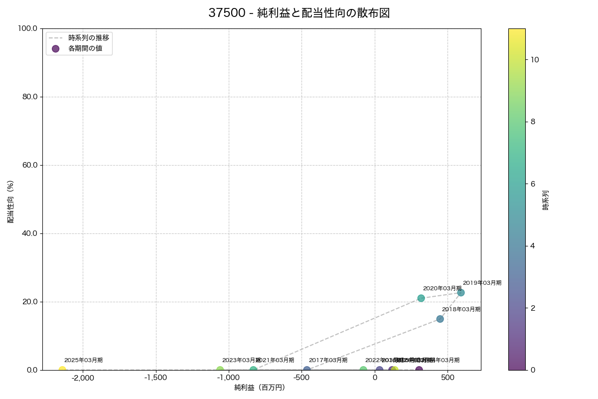 純利益と配当性向の散布図