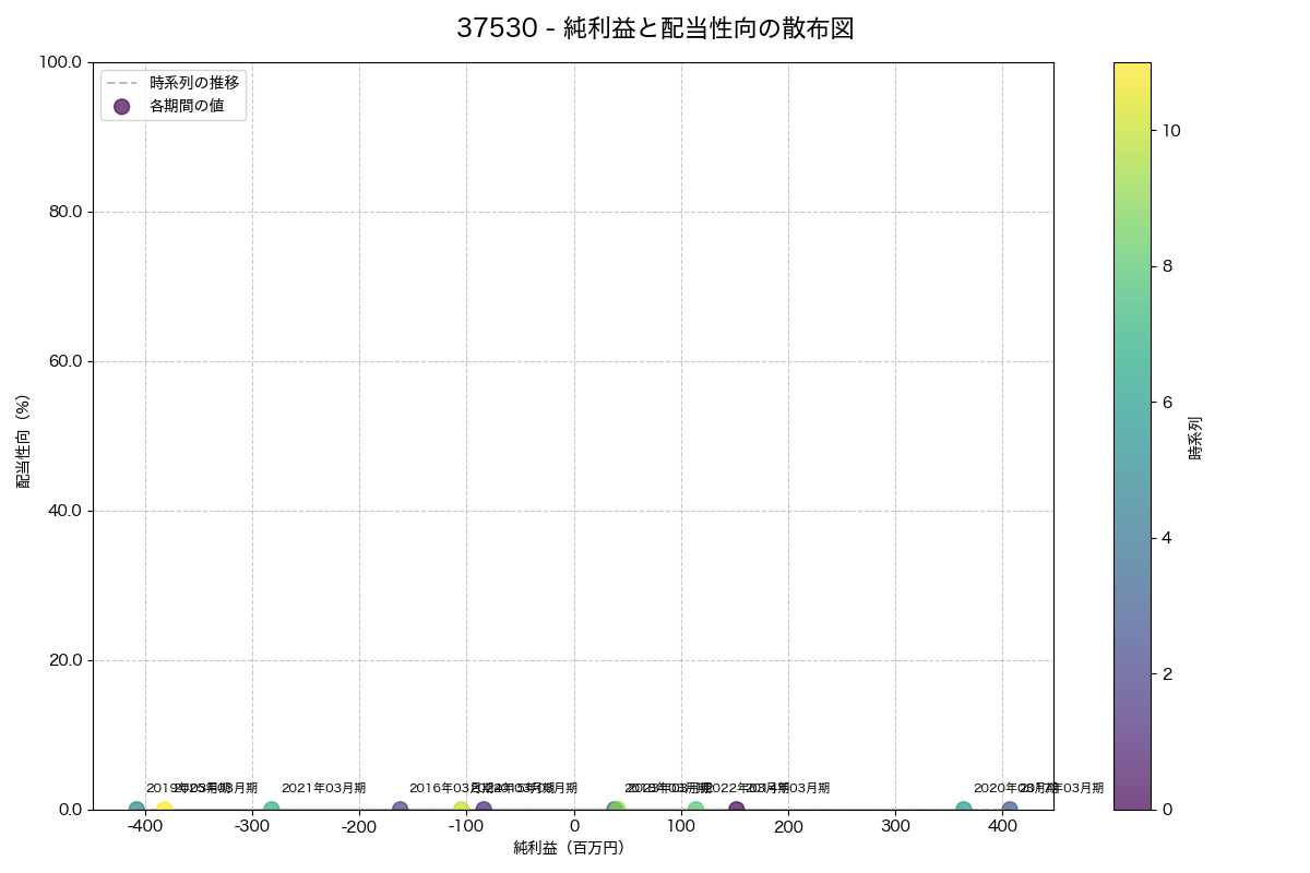 純利益と配当性向の散布図