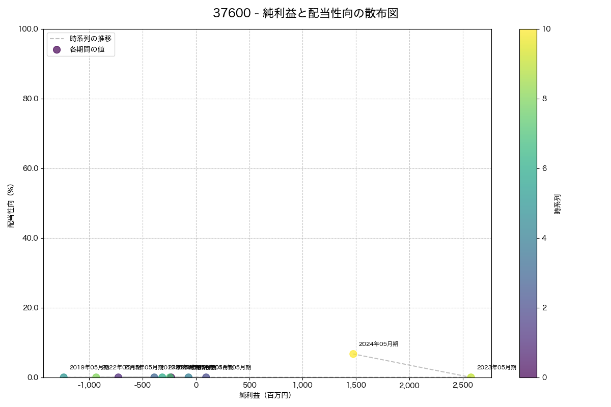 純利益と配当性向の散布図