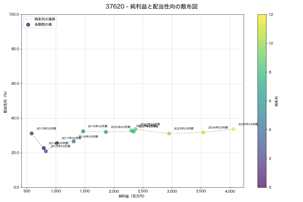 純利益と配当性向の散布図