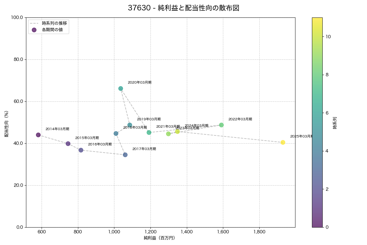 純利益と配当性向の散布図