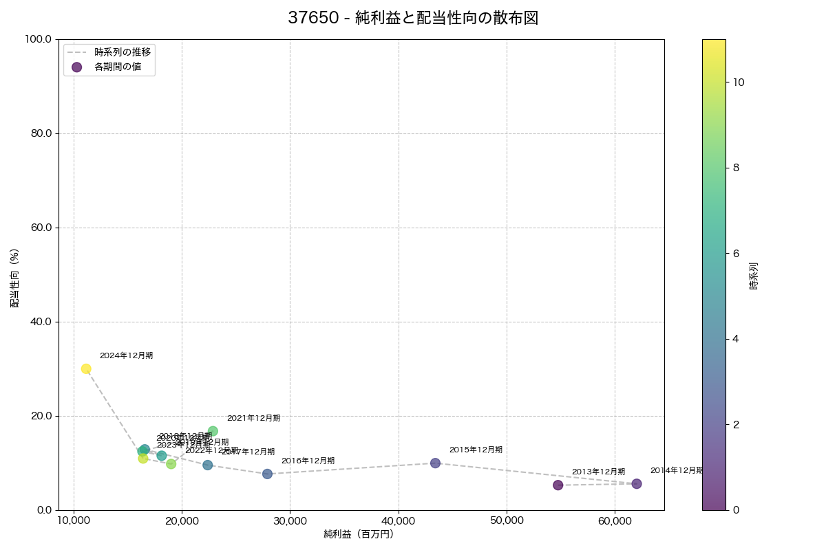 純利益と配当性向の散布図