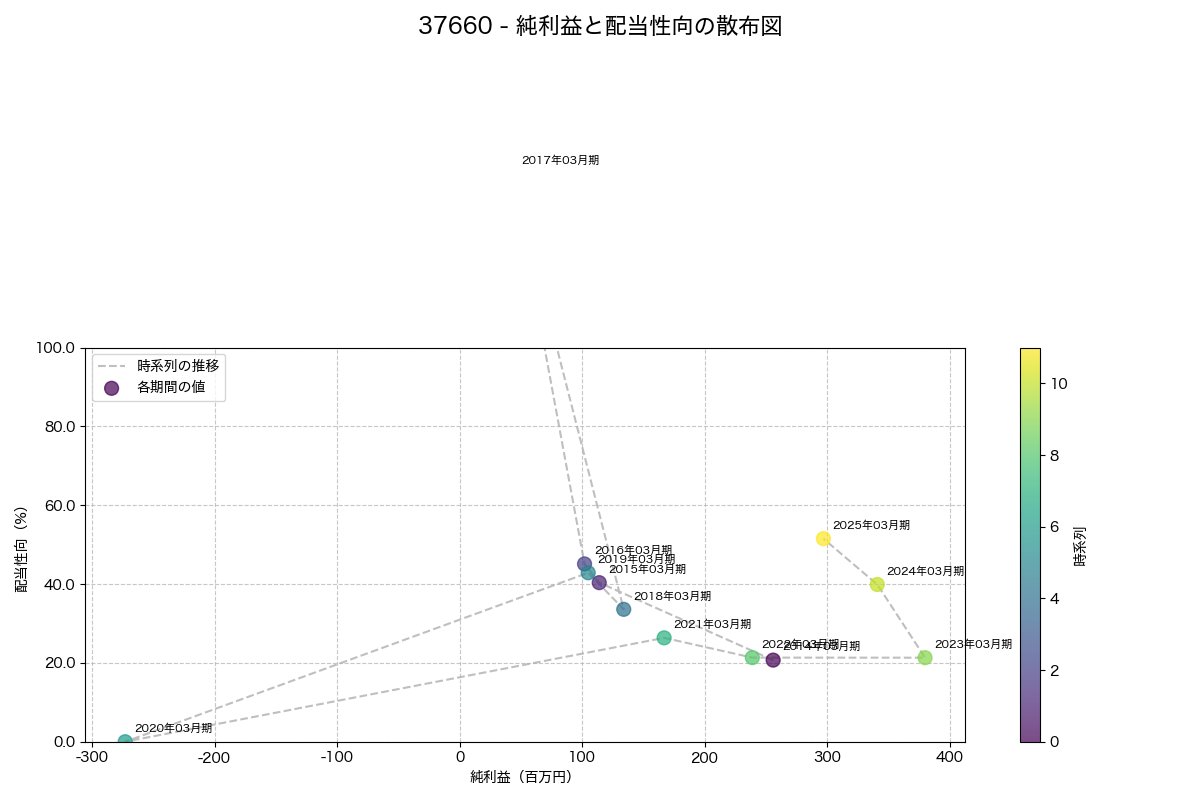 純利益と配当性向の散布図