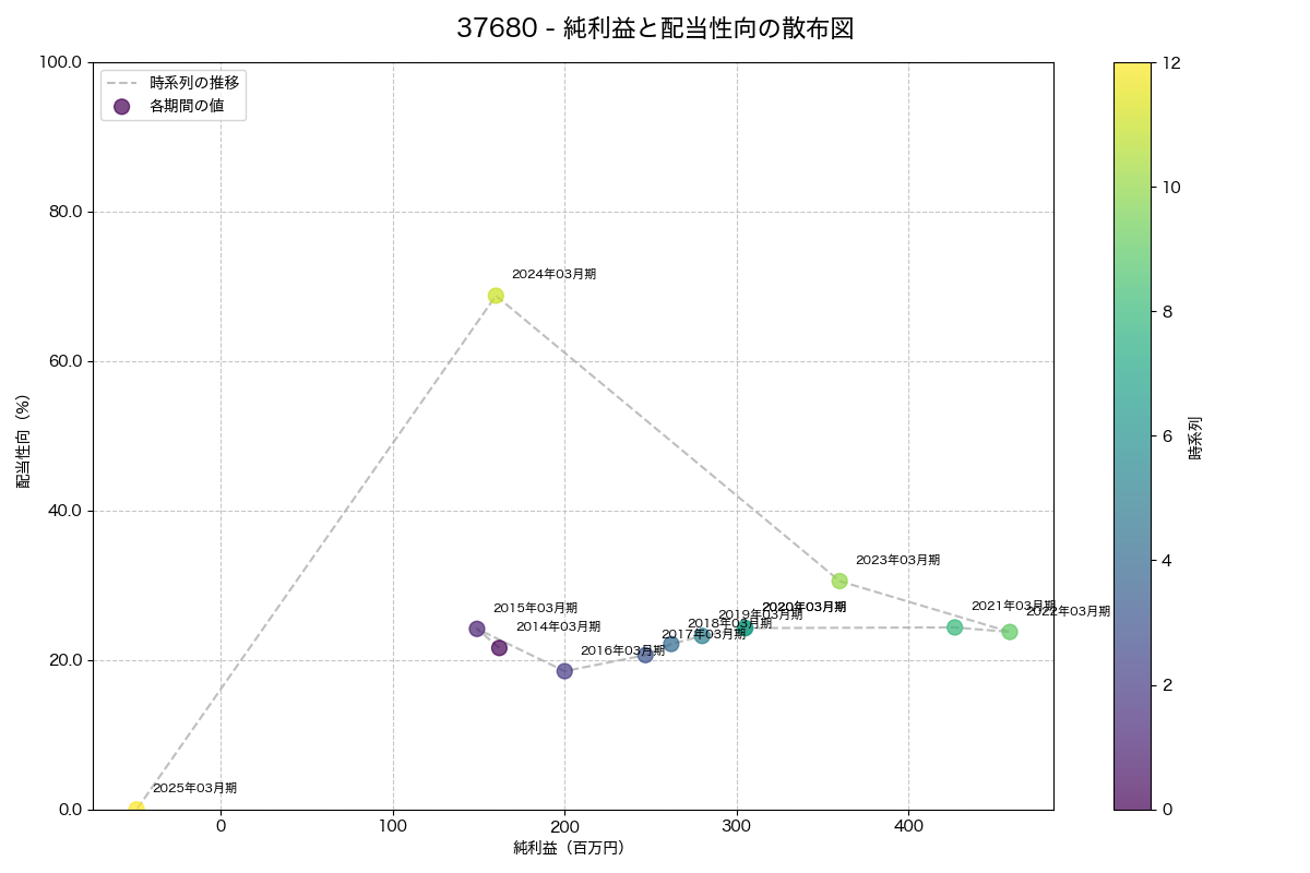 純利益と配当性向の散布図