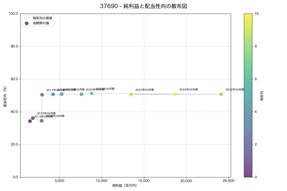 純利益と配当性向の散布図