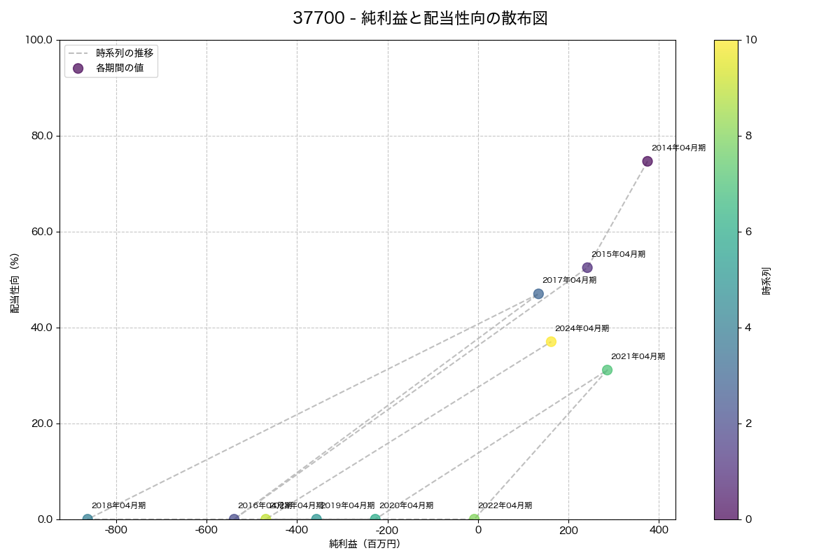 純利益と配当性向の散布図