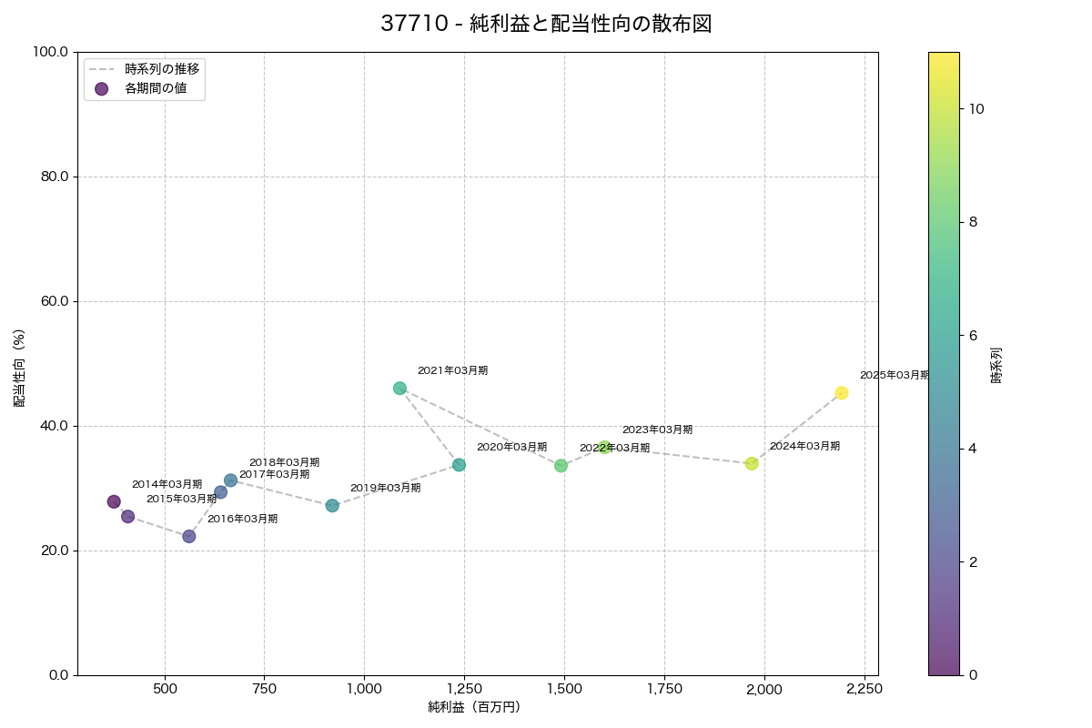 純利益と配当性向の散布図