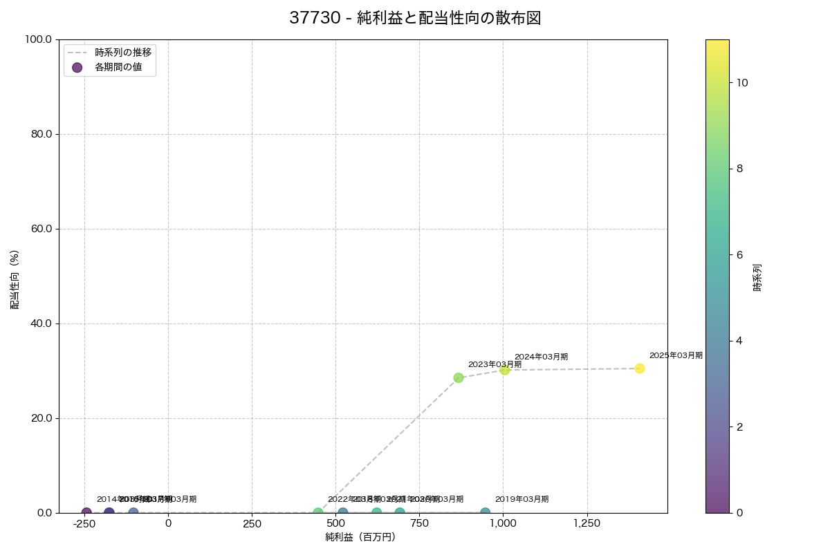 純利益と配当性向の散布図