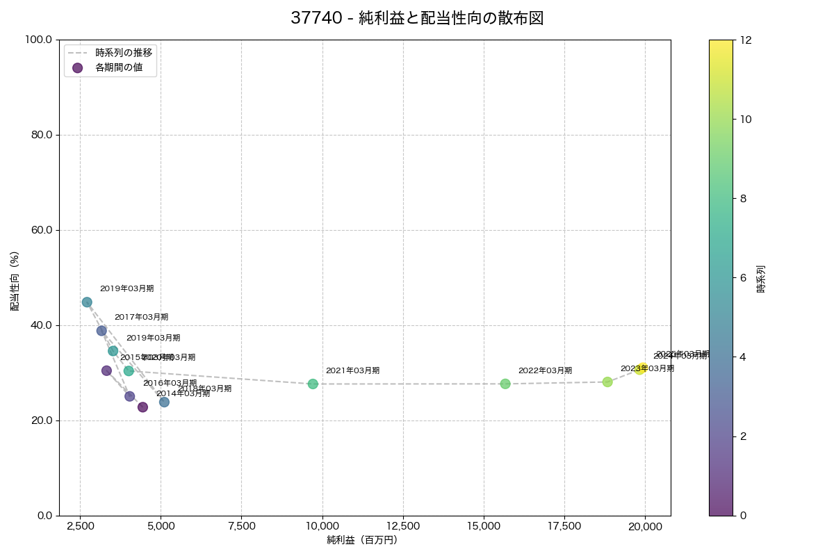純利益と配当性向の散布図