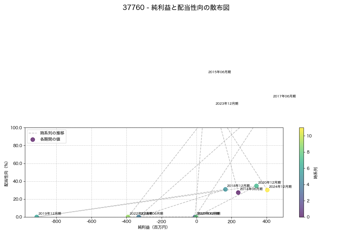 純利益と配当性向の散布図