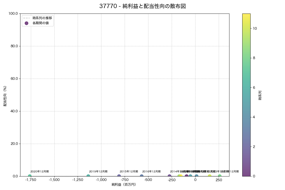純利益と配当性向の散布図