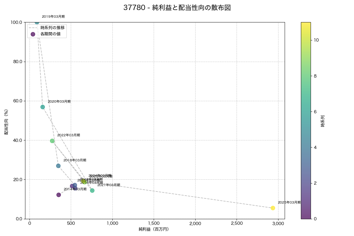 純利益と配当性向の散布図