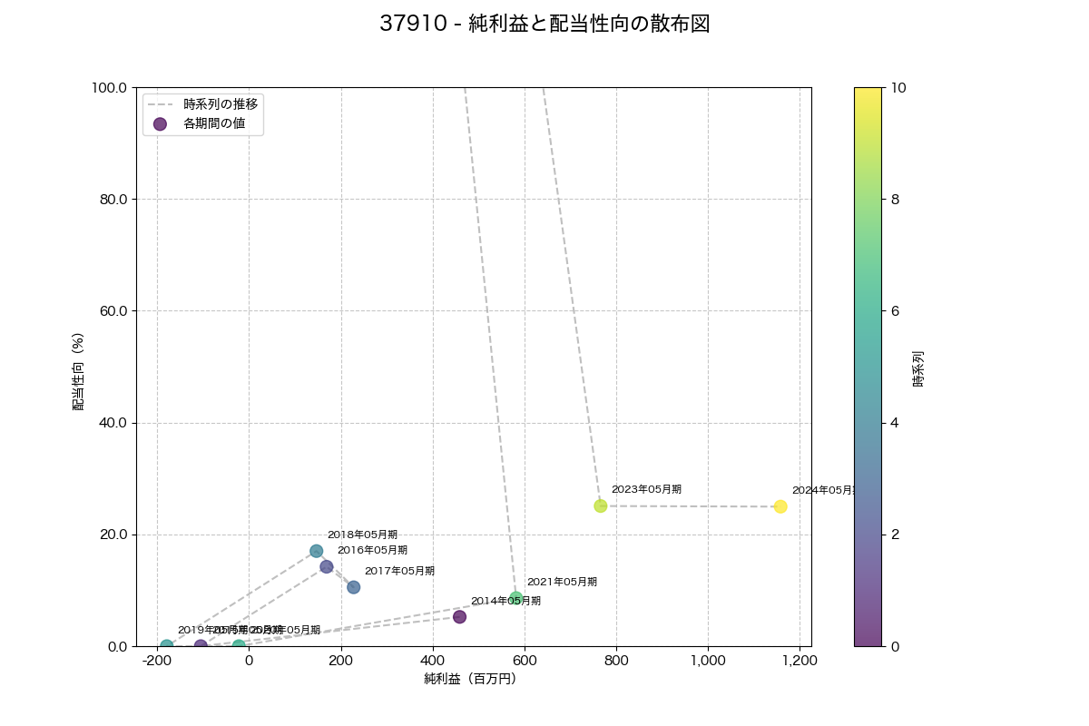 純利益と配当性向の散布図
