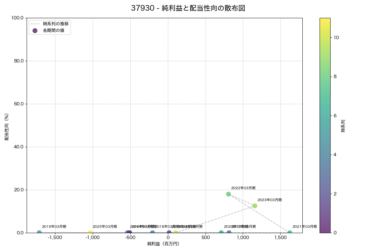 純利益と配当性向の散布図