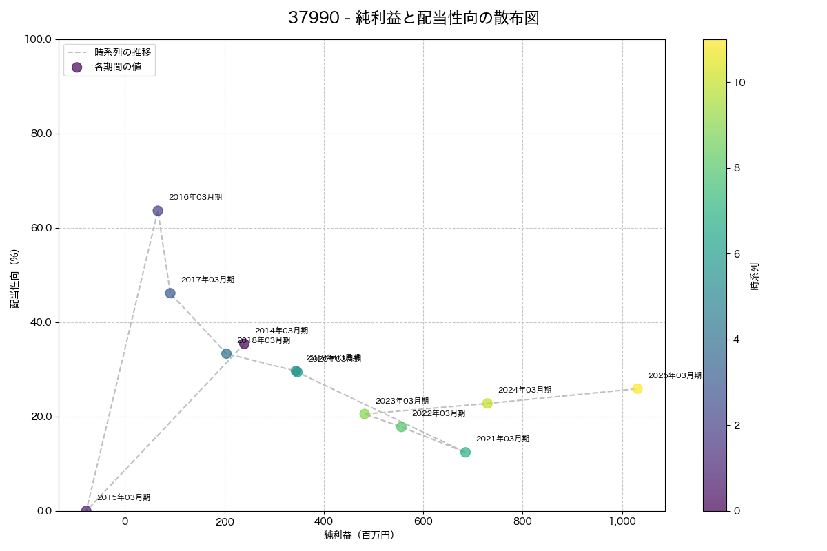 純利益と配当性向の散布図