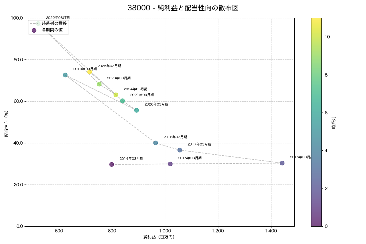 純利益と配当性向の散布図
