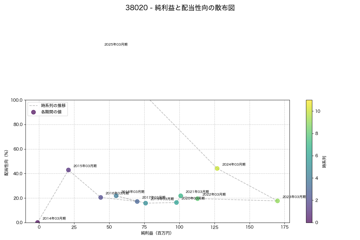 純利益と配当性向の散布図